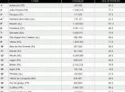 Quantidade de armas de fogo: quatro cidades alagoanas aparecem em ranking nacional