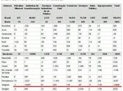 Alagoas é o estado que menos gerou empregos