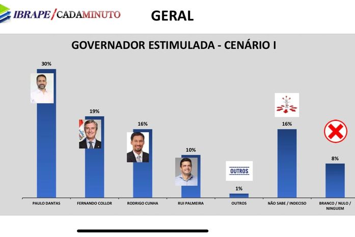 Ibrape/Cadaminuto: Paulo Dantas lidera, Collor estreia em segundo e Cunha em terceiro