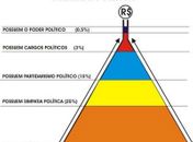 A pirâmide política em Alagoas