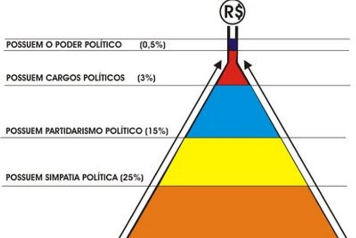 A pirâmide política em Alagoas