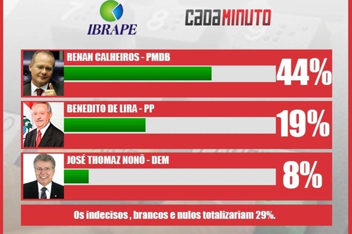 Pesquisa Ibrape/CadaMinuto para o Governo