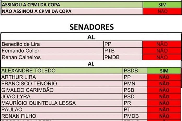 Bancada alagoana diz não à CPMI da Copa