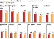 Dados  da Pesquisa Transparência Internacional