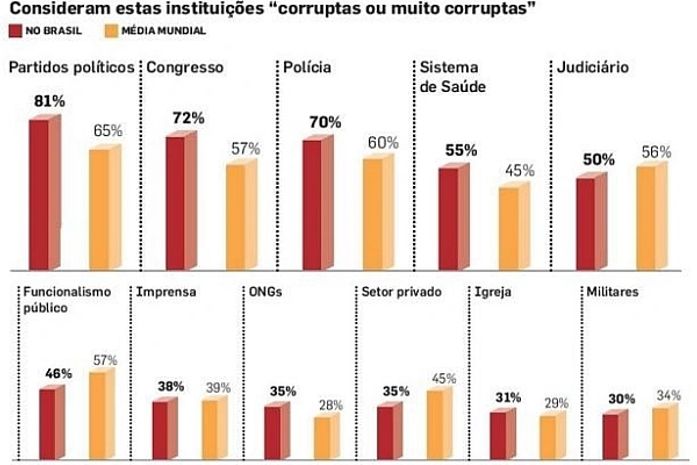 Dados da Pesquisa Transparência Internacional