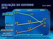 Aprovação do governo Dilma cai de 55% para 31%, aponta Ibope