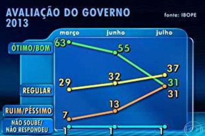 Aprovação do governo Dilma cai de 55% para 31%, aponta Ibope