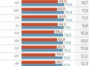 Em 30 anos, NE é região com maior alta na expectativa de vida, diz IBGE