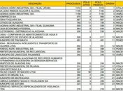 Lista com os 100 maiores devedores de Alagoas
