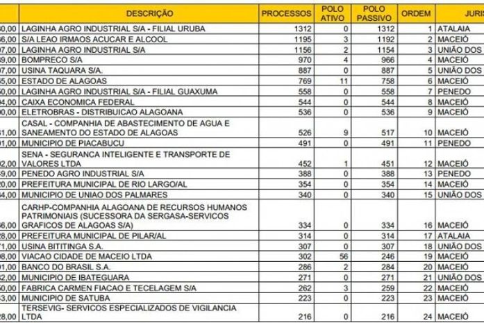 Lista com os 100 maiores devedores de Alagoas