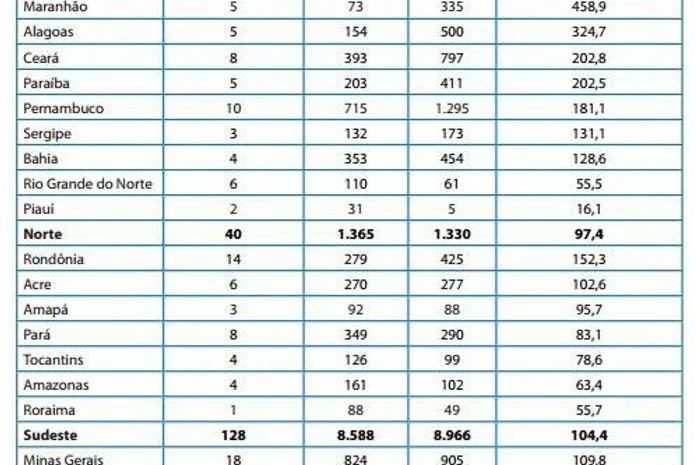 Em Alagoas, superlotação nas unidades de internação supera 324% e nas de semiliberdade 1.166%, diz pesquisa