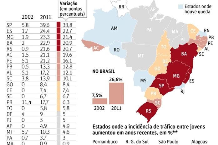 Alagoas registra aumento da incidência de tráfico entre adolescentes infratores