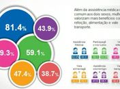 Homens recebem mais aumento salarial do que mulheres, diz pesquisa