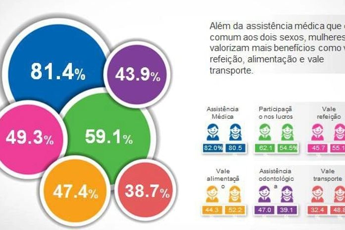Homens recebem mais aumento salarial do que mulheres, diz pesquisa