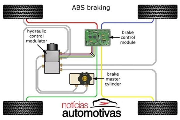 Entenda como funciona o sistema de freios ABS