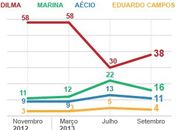 Pesquisa Ibope aponta Dilma com 38% e Marina Silva com 16%