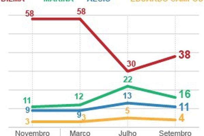 Pesquisa Ibope aponta Dilma com 38% e Marina Silva com 16%