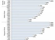 TJ/AL alcança índice de produtividade de 78% e TRT 19ª obtém 85% 