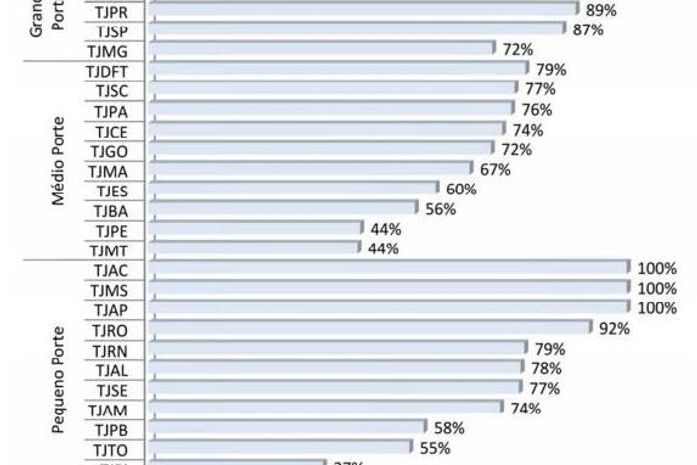 TJ/AL alcança índice de produtividade de 78% e TRT 19ª obtém 85%