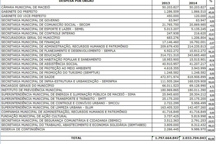 Prefeitura mantém duodécimo da Câmara de Maceió congelado em R$ 50 milhões