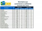 Aumento da população em 17 municípios vai refletir nos repasses do FPM em 2014