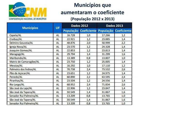 Aumento da população em 17 municípios vai refletir nos repasses do FPM em 2014