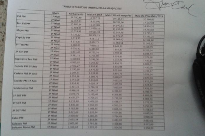 Tabela dos militares