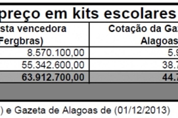Comparativo entre valores licitados e apuração da Gazeta de Alagoas