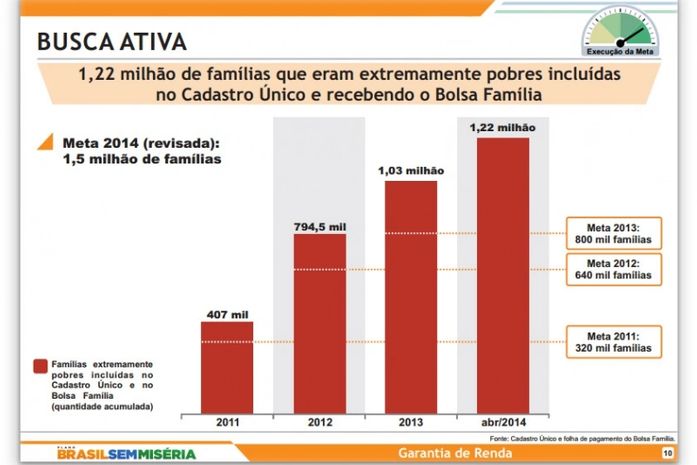 Evolução da Busca Ativa por famílias atendidas pelo Bolsa Família