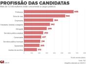 Professora e dona de casa são as principais ocupações das candidatas