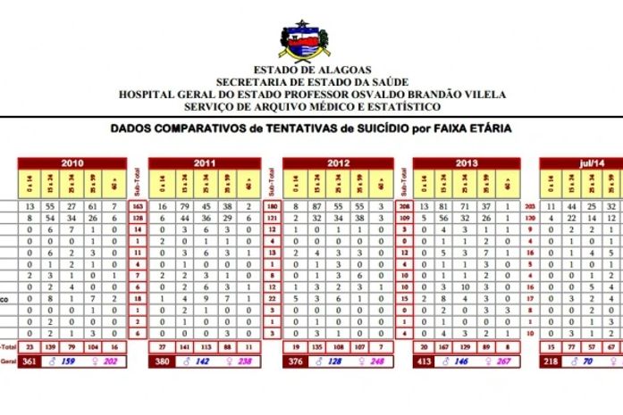 Falta de assistência faz Alagoas registrar aumento de suicídio