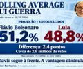 Flávio segue à frente, mas a vantagem diminuiu