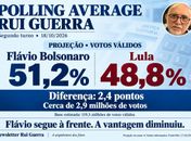 Flávio segue à frente, mas a vantagem diminuiu