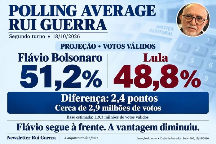 Flávio segue à frente, mas a vantagem diminuiu