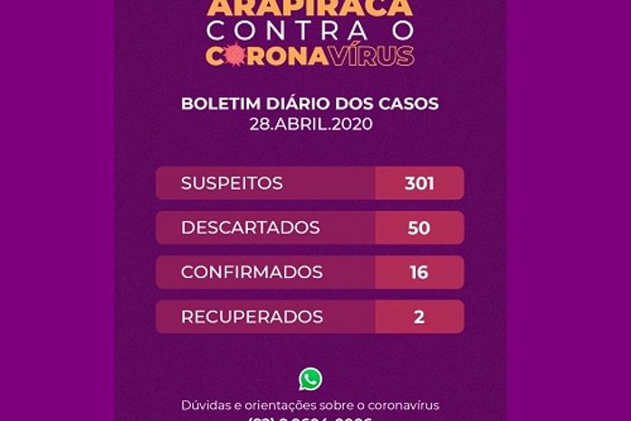 Adolescente é diagnosticada com coronavírus em Arapiraca; número subiu para 16