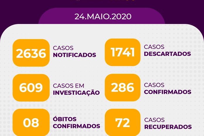 Covid-19 Arapiraca registra 286 casos confirmados e 609 suspeitos