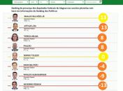 JHC é deputado federal que mais faltou sessões no ano