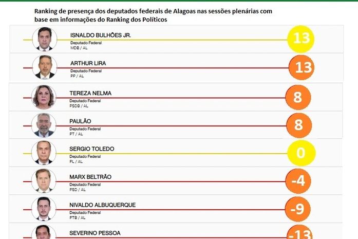 JHC é deputado federal que mais faltou sessões no ano