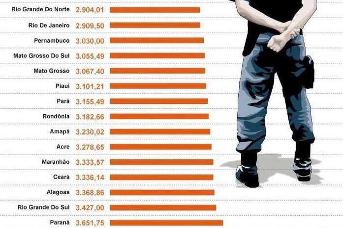 Ranking da remuneração dos militares