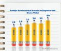 Investimentos do Governo de Alagoas em educação contribuem para o avanço do Ideb na rede estadual