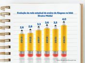 Investimentos do Governo de Alagoas em educação contribuem para o avanço do Ideb na rede estadual