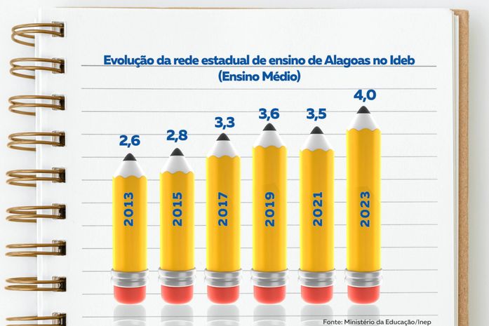 Investimentos do Governo de Alagoas em educação contribuem para o avanço do Ideb na rede estadual