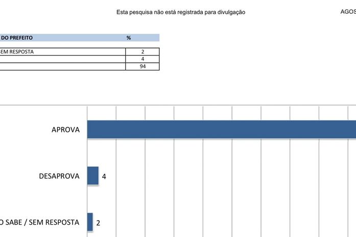 Henrique Vilela aparece com 94% de aprovação à frente da Prefeitura de Porto de Pedra