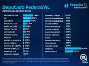 Confira os resultados da pesquisa eleitoral para deputado federal e estadual