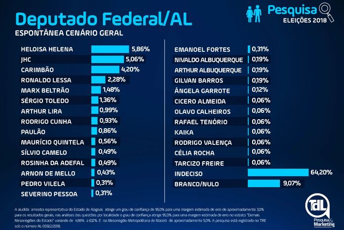 Confira os resultados da pesquisa eleitoral para deputado federal e estadual