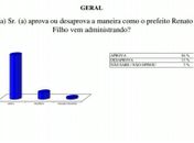 Renato Filho tem aprovação de 84% e Renans lideram Governo e Senado