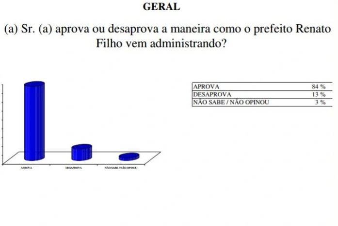 Renato Filho tem aprovação de 84% e Renans lideram Governo e Senado