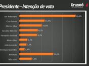 Paraná Pesquisas/Crusoé confirma Bolsonaro líder e Ciro em segundo