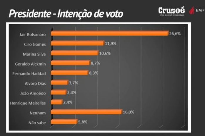 Paraná Pesquisas/Crusoé confirma Bolsonaro líder e Ciro em segundo