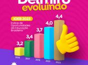 Delmiro Gouveia avança e obtém maior índice do IOEB da história